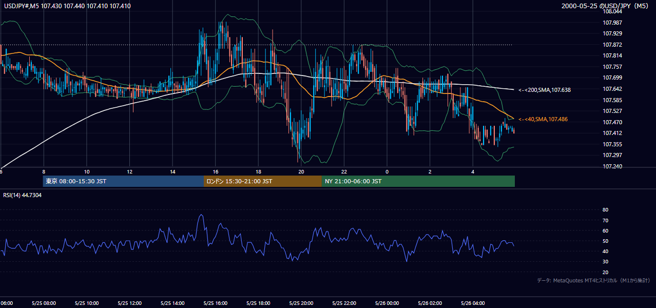 2000年5月25日(木) USD/JPY 5分足チャート