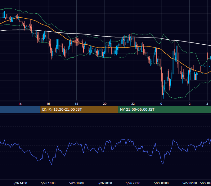 2000年5月26日（金） USD/JPY 5分足チャート