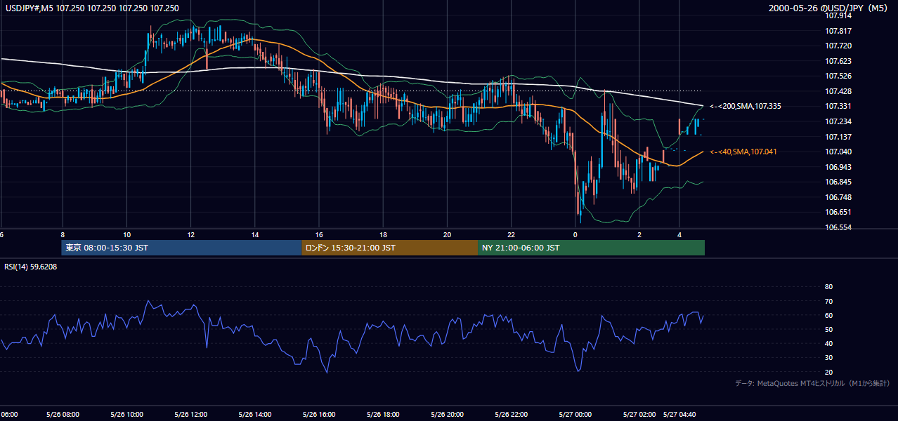 2000-05-26（金） USD/JPY 5分足チャート