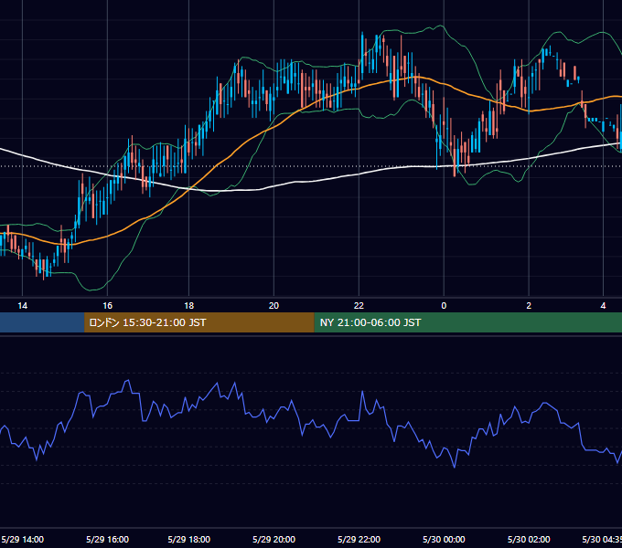 2000年5月29日（月） USD/JPY 5分足チャート