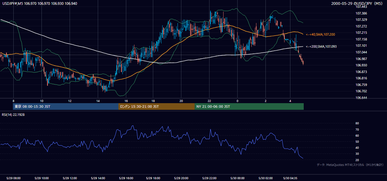 2000-05-29（月） USD/JPY 5分足チャート