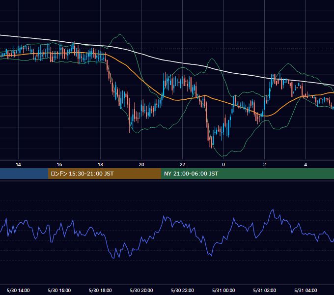2000年5月30日（火） USD/JPY 5分足チャート