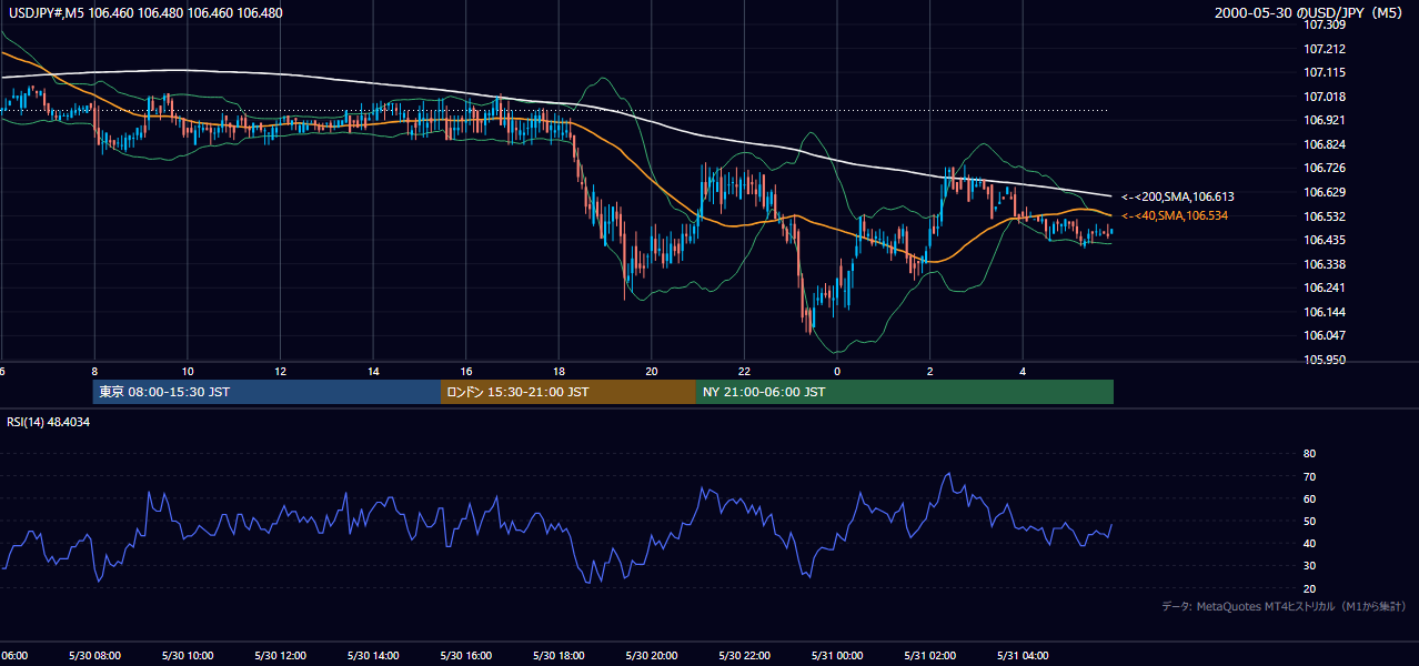 2000-05-30（火） USD/JPY 5分足チャート