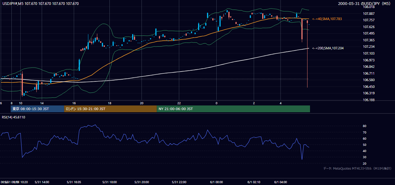 2000年5月31日(水) USD/JPY 5分足チャート