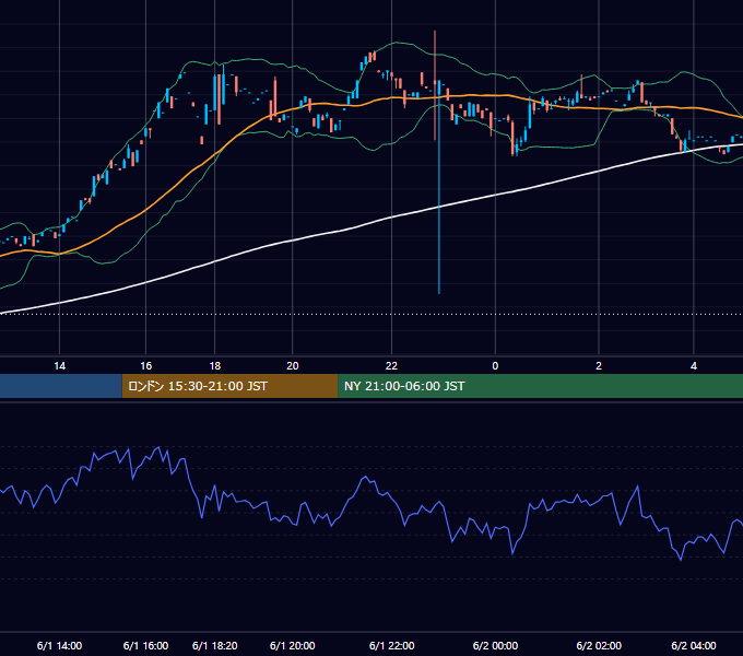 2000年6月1日（木） USD/JPY 5分足チャート
