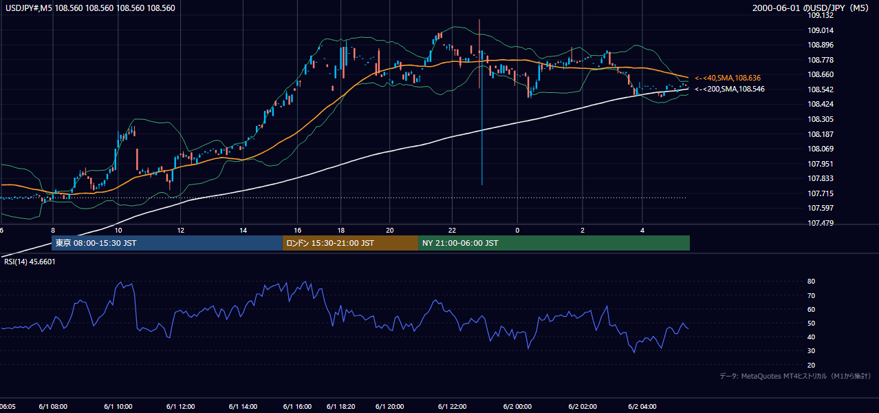 2000-06-01（木） USD/JPY 5分足チャート