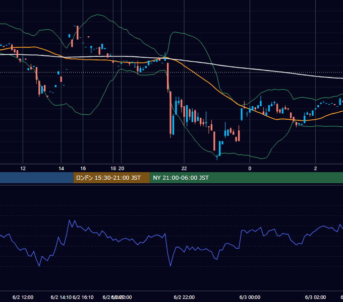 2000年6月2日（金） USD/JPY 5分足チャート