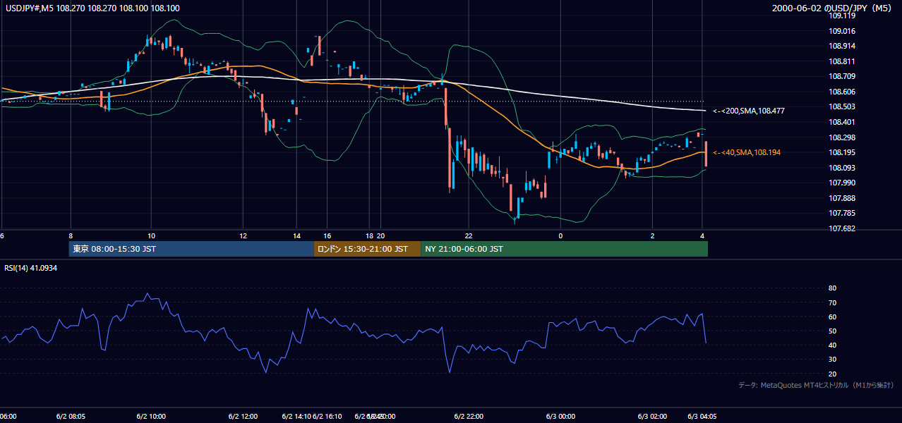 2000-06-02（金） USD/JPY 5分足チャート