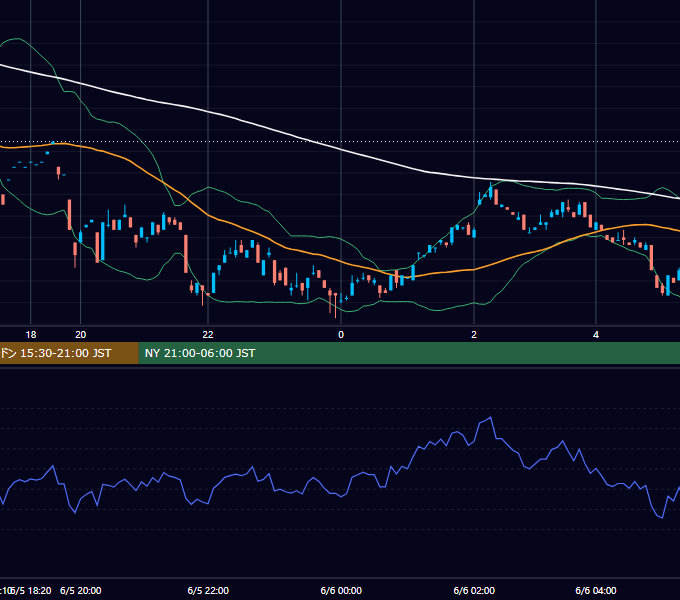 2000年6月5日（月） USD/JPY 5分足チャート
