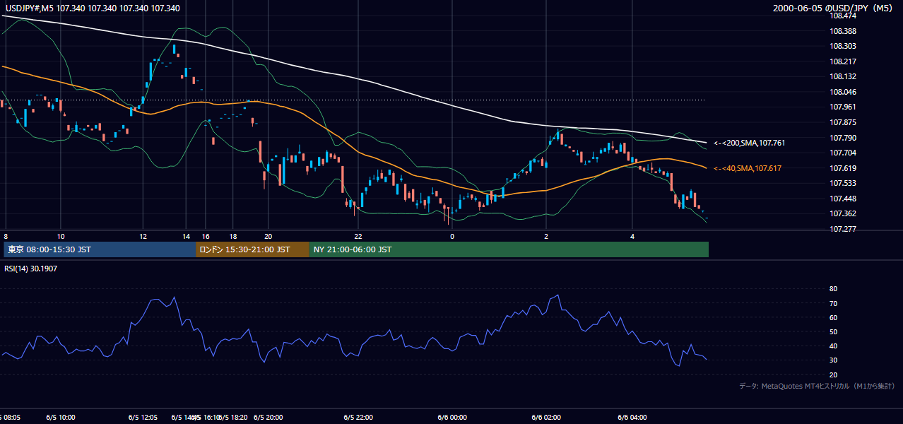 2000-06-05（月） USD/JPY 5分足チャート