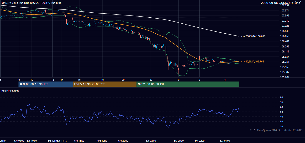 2000-06-06（火） USD/JPY 5分足チャート