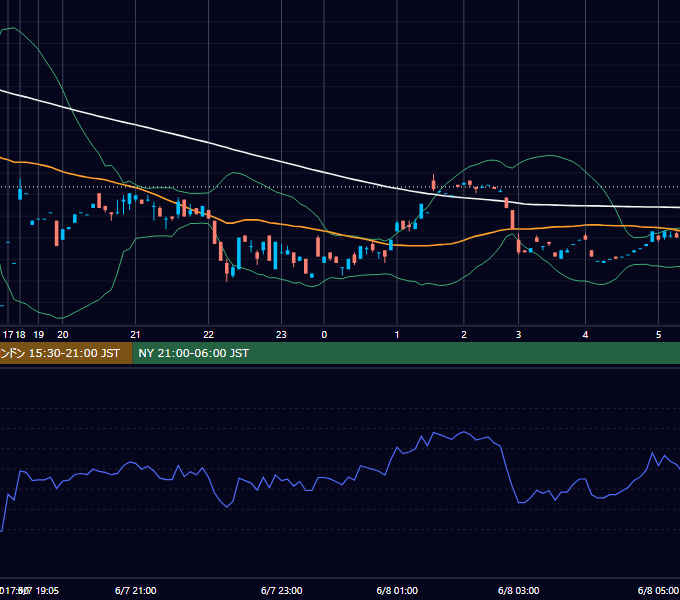 2000年6月7日（水） USD/JPY 5分足チャート