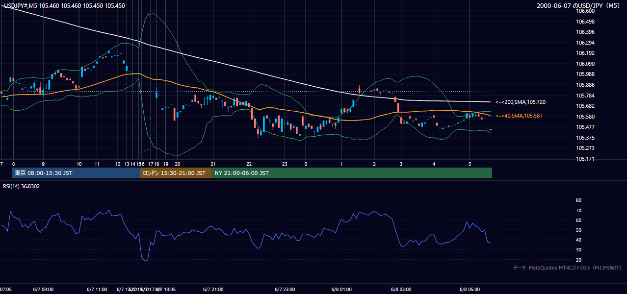 2000-06-07（水） USD/JPY 5分足チャート