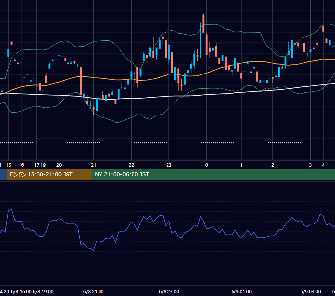 2000年6月8日（木） USD/JPY 5分足チャート