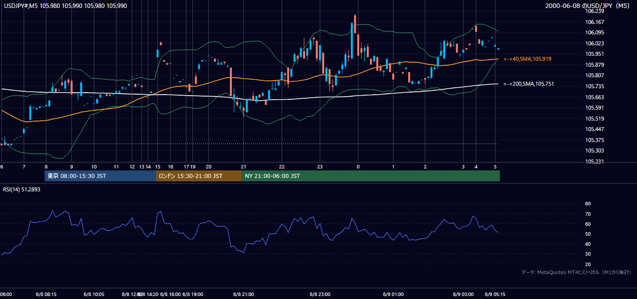 2000-06-08（木） USD/JPY 5分足チャート