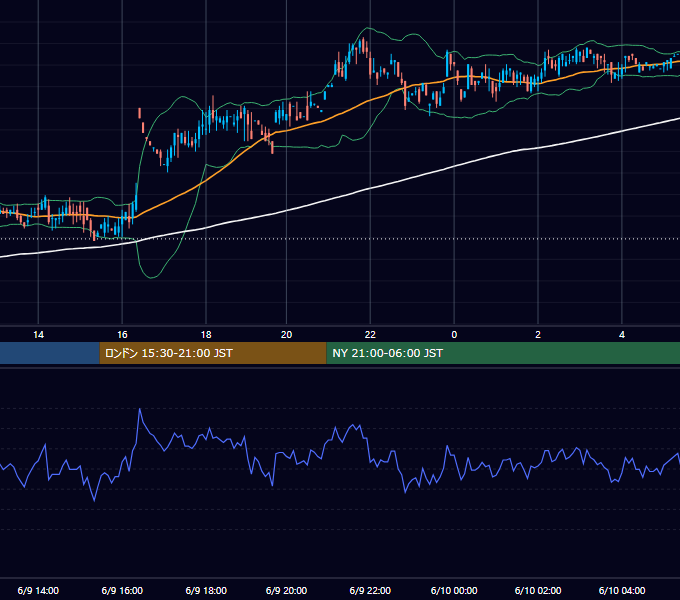 2000年6月9日（金） USD/JPY 5分足チャート