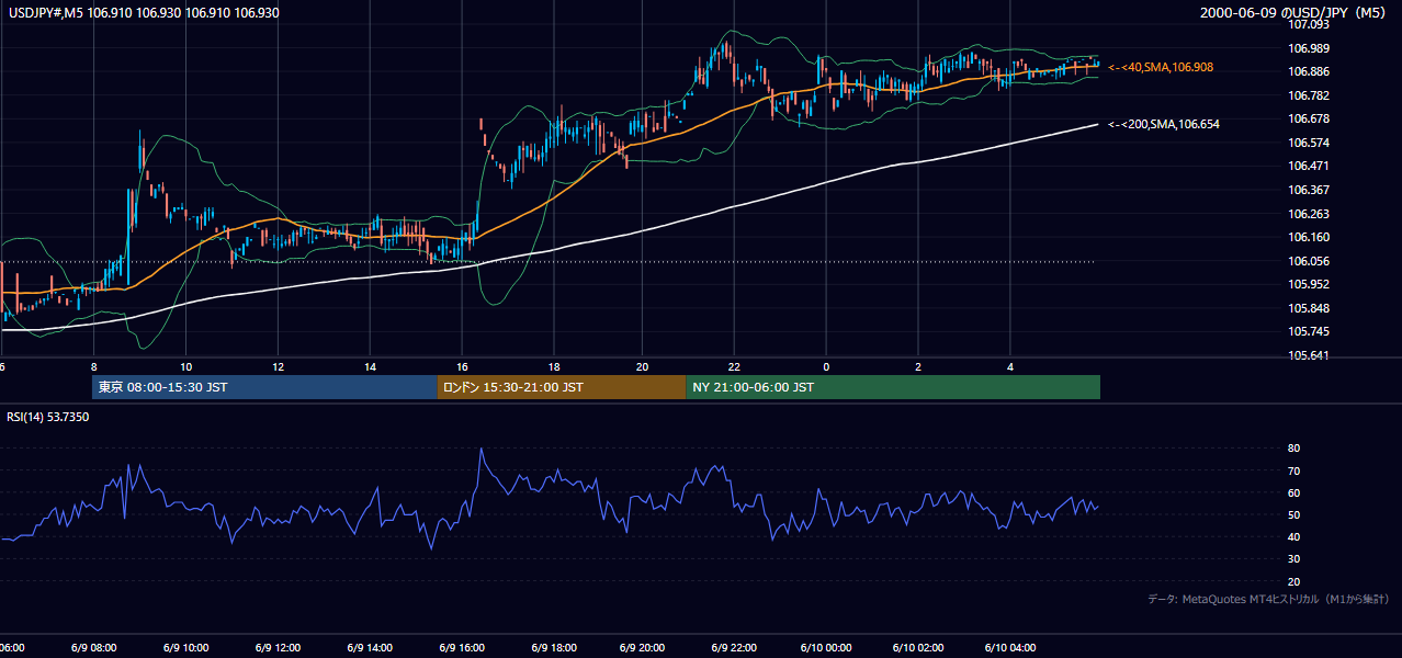 2000-06-09（金） USD/JPY 5分足チャート