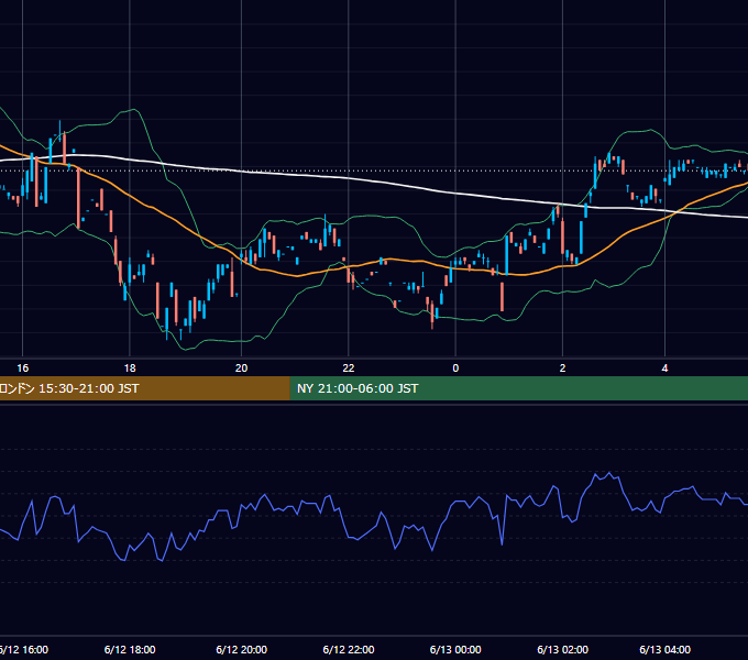 2000年6月12日（月） USD/JPY 5分足チャート