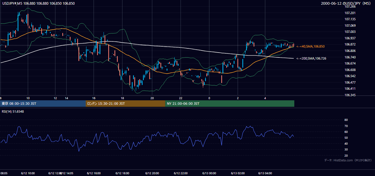 2000-06-12（月） USD/JPY 5分足チャート