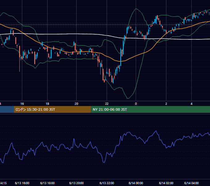 2000年6月13日（火） USD/JPY 5分足チャート