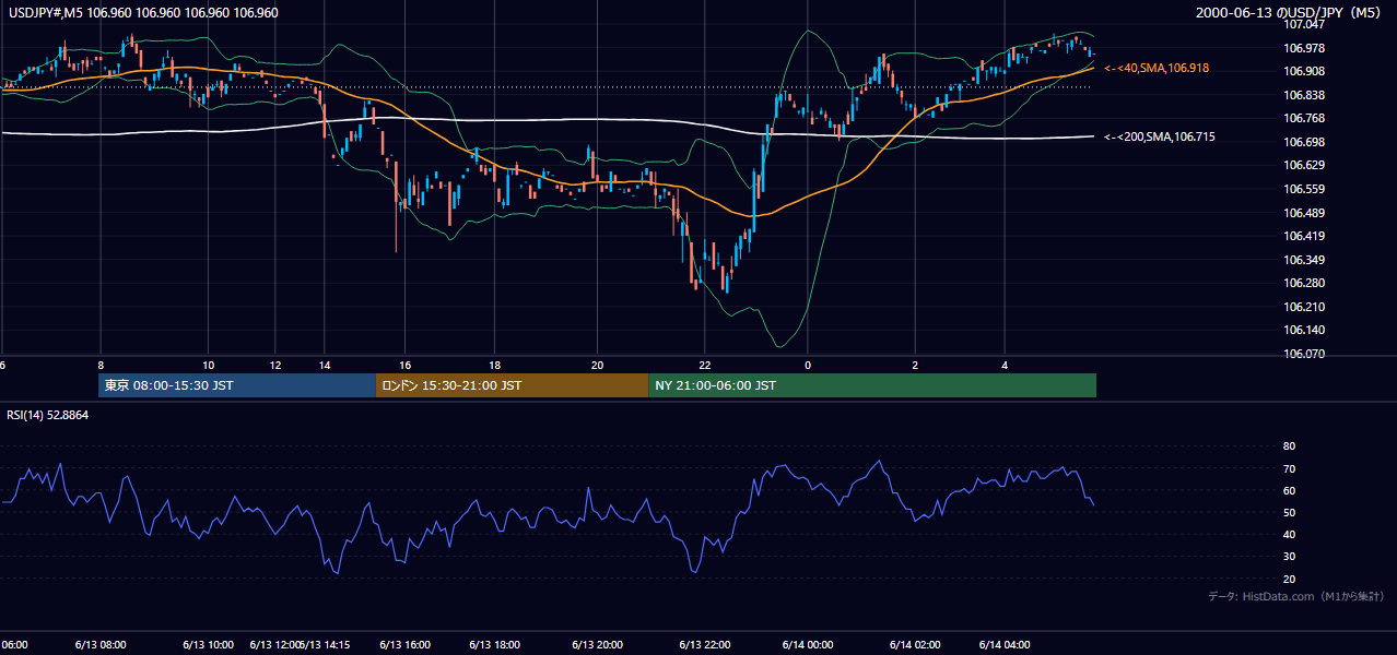 2000-06-13（火） USD/JPY 5分足チャート
