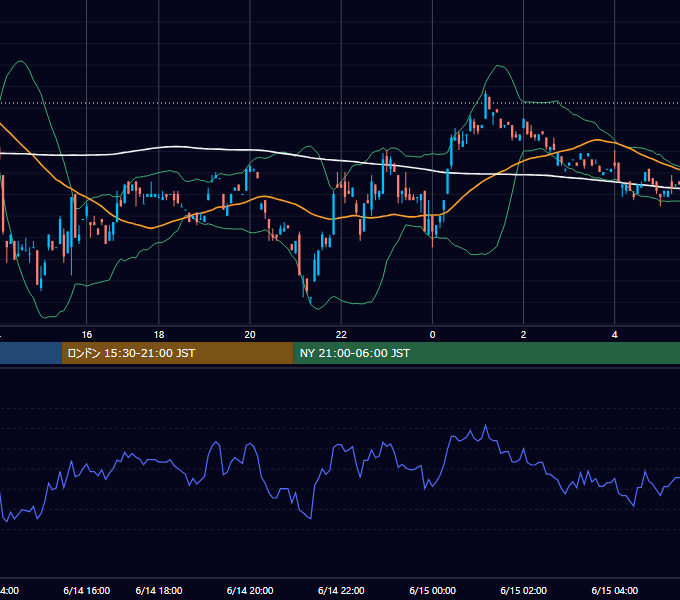 2000年6月14日（水） USD/JPY 5分足チャート