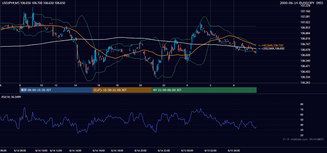 2000-06-14（水） USD/JPY 5分足チャート