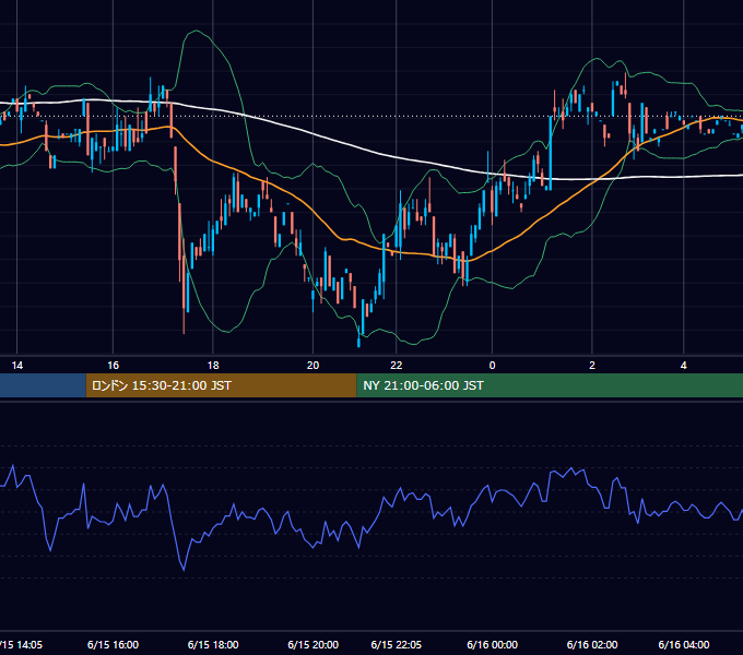 2000年6月15日（木） USD/JPY 5分足チャート