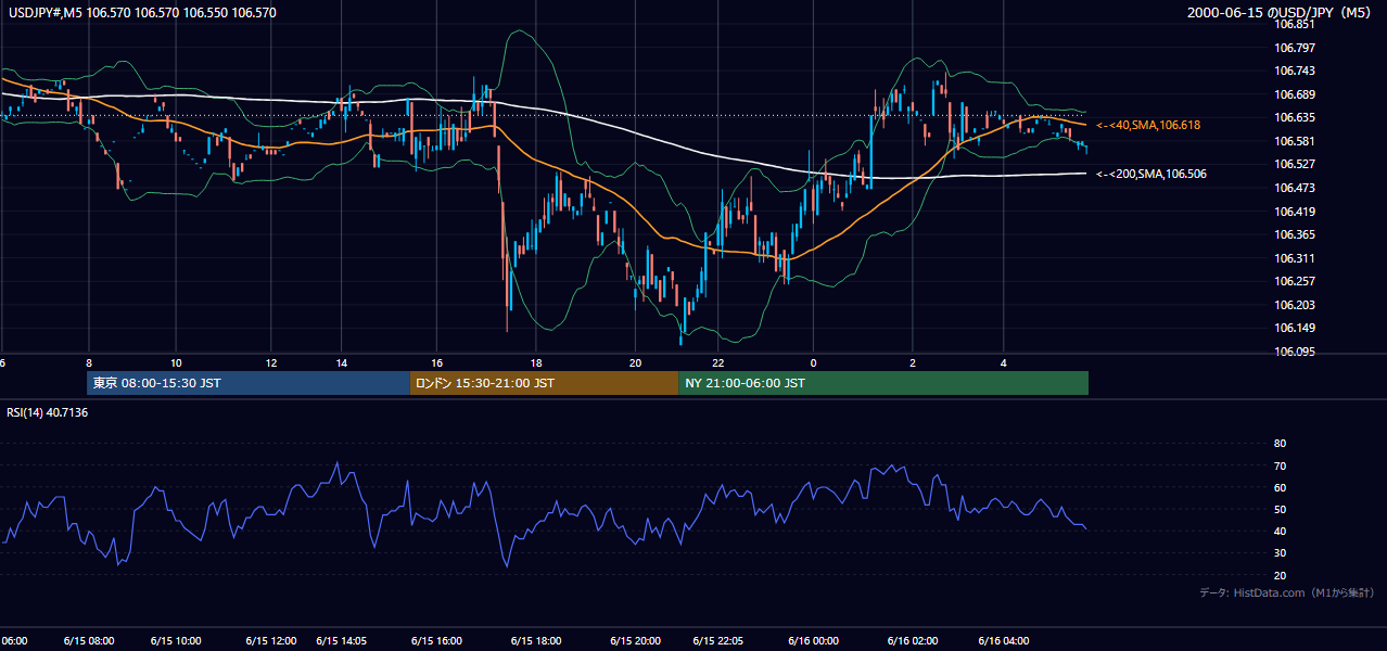 2000-06-15（木） USD/JPY 5分足チャート