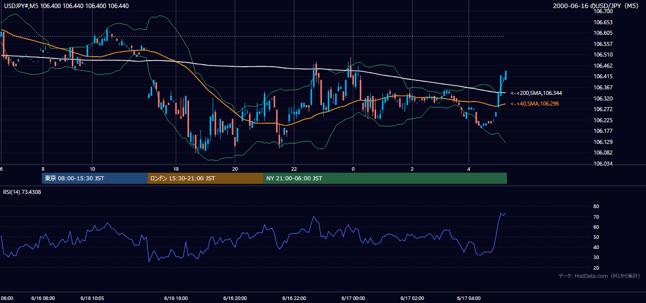 2000-06-16（金） USD/JPY 5分足チャート