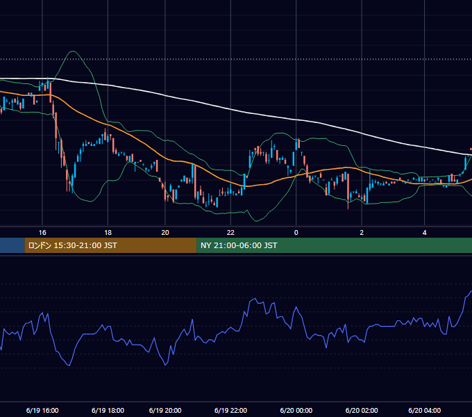2000年6月19日（月） USD/JPY 5分足チャート