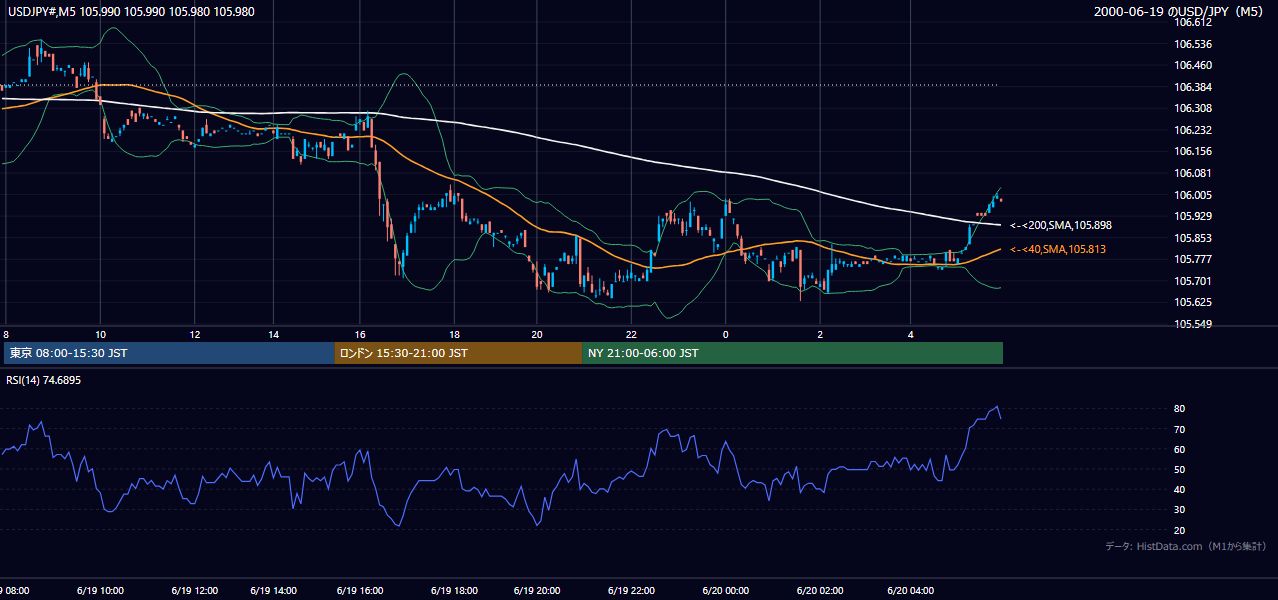 2000年6月19日（月） USD/JPY 5分足チャート