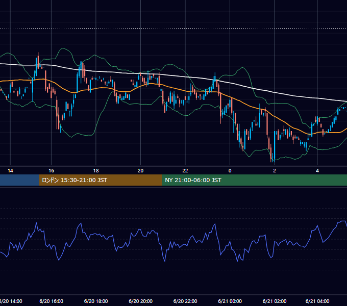 2000年6月20日（火） USD/JPY 5分足チャート