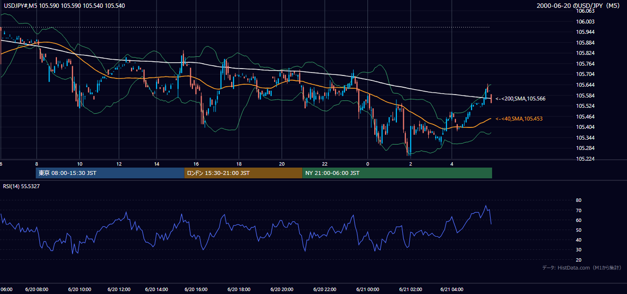 2000-06-20（火） USD/JPY 5分足チャート