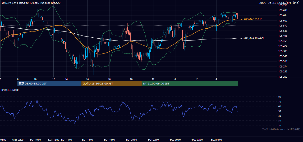 2000年6月21日(水) USD/JPY 5分足チャート