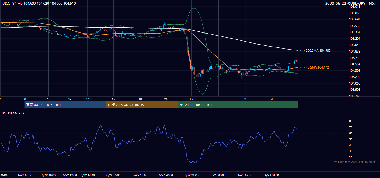 2000年6月22日(木) USD/JPY 5分足チャート