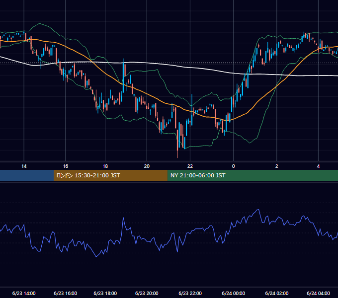 2000年6月23日（金） USD/JPY 5分足チャート