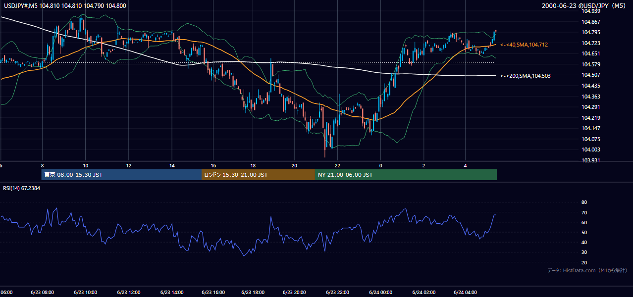 2000年6月23日（金） USD/JPY 5分足チャート