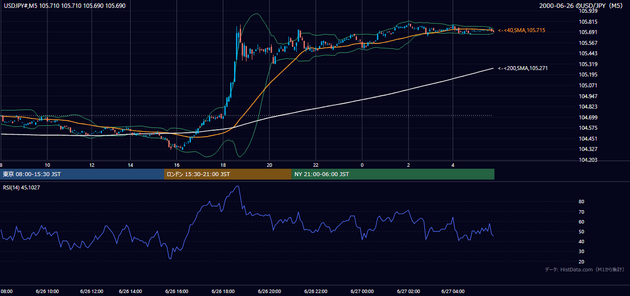 2000-06-26（月） USD/JPY 5分足チャート
