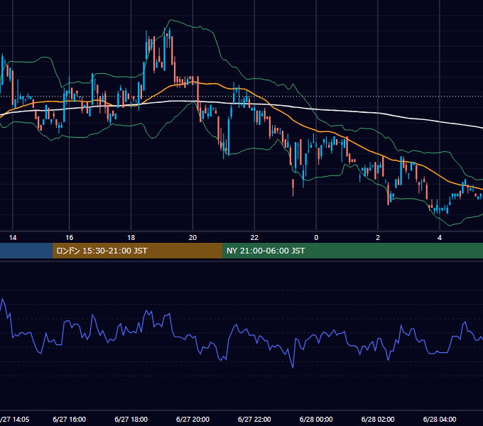 2000年6月27日（火） USD/JPY 5分足チャート
