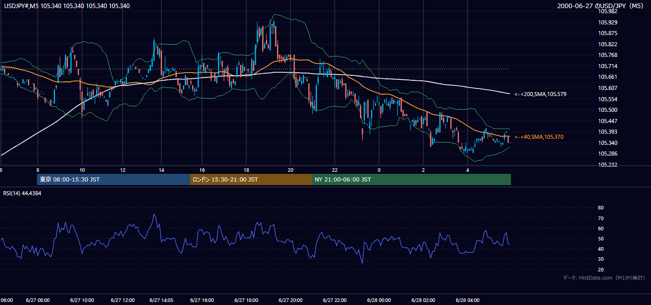 2000-06-27（火） USD/JPY 5分足チャート