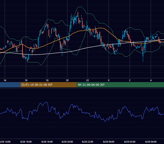 2000年6月28日（水） USD/JPY 5分足チャート
