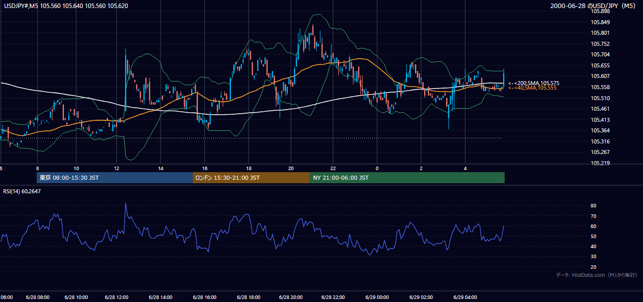 2000-06-28（水） USD/JPY 5分足チャート