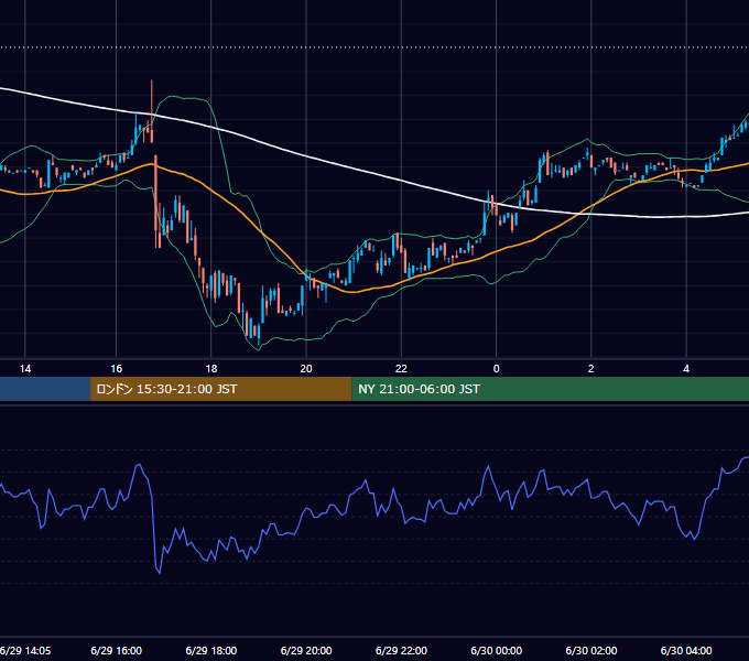 2000年6月29日（木） USD/JPY 5分足チャート