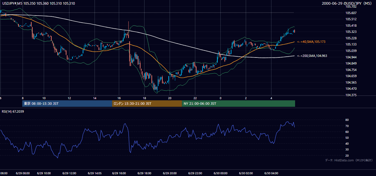 2000-06-29（木） USD/JPY 5分足チャート