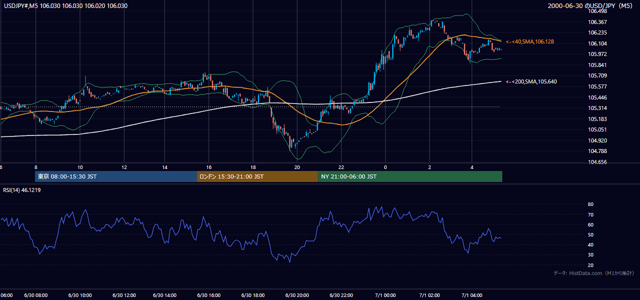2000年6月30日(金) USD/JPY 5分足チャート
