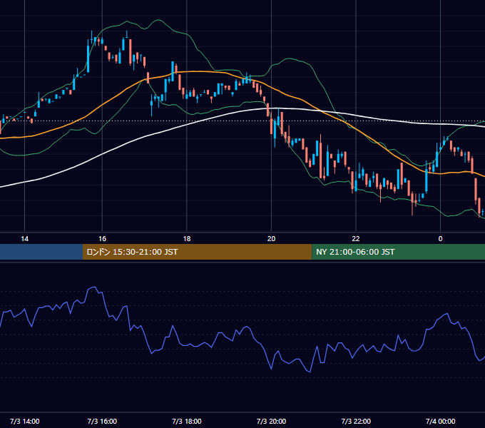 2000年7月3日（月） USD/JPY 5分足チャート