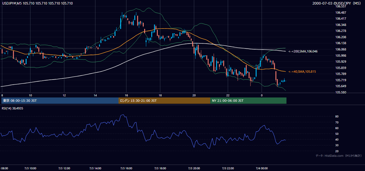 2000年7月3日(月) USD/JPY 5分足チャート