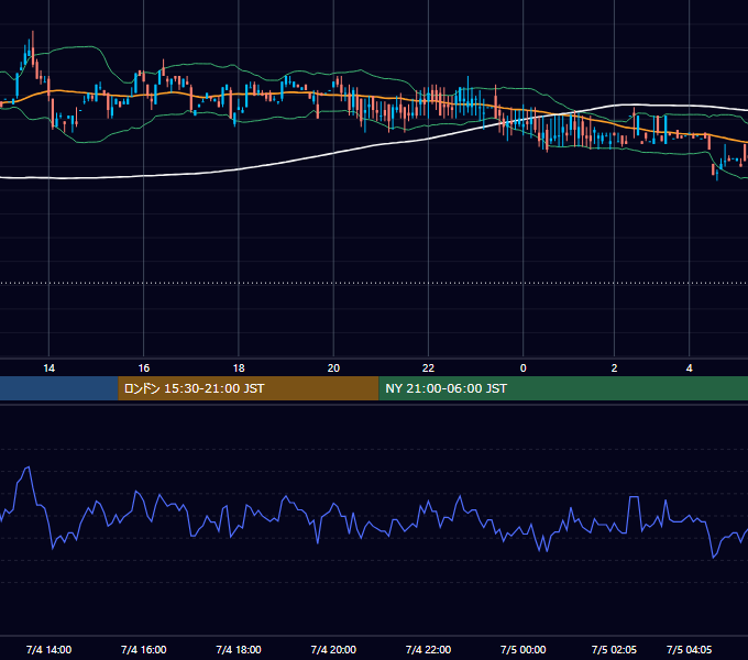 2000年7月4日（火） USD/JPY 5分足チャート