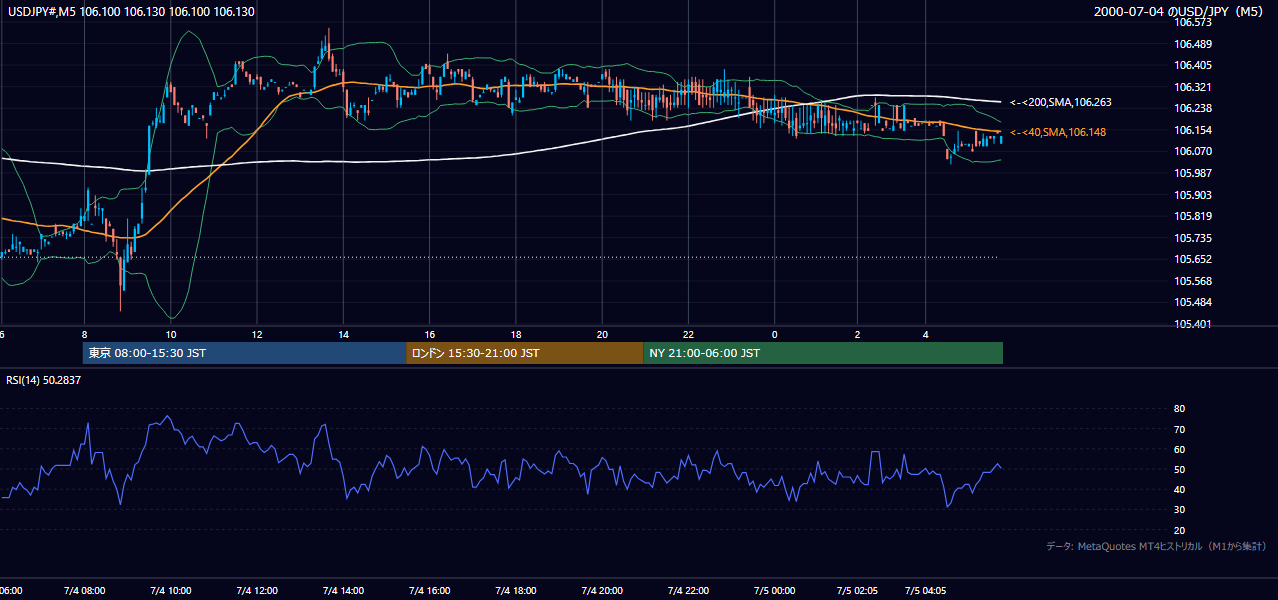 2000年7月4日(火) USD/JPY 5分足チャート